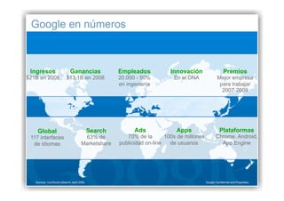 Google en números



 Ingresos                    Ganancias               Empleados            Innovación                     Premios
$21B en 2008              $13.1B en 2008             20.000 - 50%          En el DNA                Mejor empresa
                                                     en ingeniería                                   para trabajar
                                                                                                      2007-2009




    Global                                  Search         Ads              Apps                      Plataformas
 117 interfaces                        63% de           70% de la       100s de millones           Chrome, Android,
  de idiomas                          Marketshare    publicidad on-line   de usuarios                App Engine




   Sources: ComScore qSearch, April 2008,                                                  Google Confidential and Proprietary
 