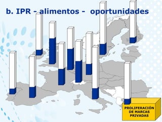 PROLIFERACIÓN
DE MARCAS
PRIVADAS
b. IPR - alimentos - oportunidades
 