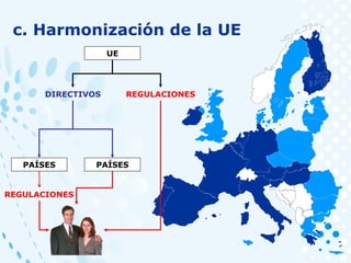 PAÍSES PAÍSES
UE
REGULACIONESDIRECTIVOS
REGULACIONES
c. Harmonización de la UE
 