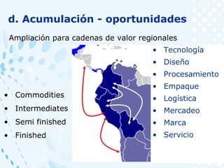 d. Acumulación - oportunidades
Ampliación para cadenas de valor regionales
• Commodities
• Intermediates
• Semi finished
• Finished
• Tecnología
• Diseño
• Procesamiento
• Empaque
• Logística
• Mercadeo
• Marca
• Servicio
 