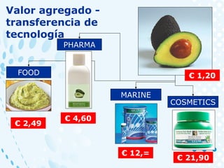 Valor agregado -
transferencia de
tecnología
FOOD
MARINE
COSMETICS
€ 1,20
€ 2,49
PHARMA
€ 4,60
€ 21,90
€ 12,=
 