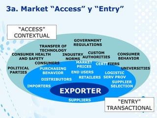 EXPORTER
“ACCESS”
CONTEXTUAL
“ENTRY”
TRANSACTIONAL
CONSUMER HEALTH
AND SAFETY
TRANSFER OF
TECHNOLOGY
CONSUMER
BEHAVIOR
GOVERNMENT
REGULATIONS
END USERS
CONSUMERS CERTIFIERS
POLITICAL
PARTIES
MARKET
PRICES
UNIVERSITIES
IMPORTERS
DISTRIBUTORS
RETAILERS
INDUSTRY
NORMS
SUPPLIER
SELECTION
PURCHASING
BEHAVIOR LOGISTIC
SERV PROV
CUSTOM
AUTHORITIES
SUPPLIERS
3a. Market “Access” y “Entry”
 