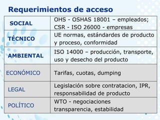 SOCIAL
OHS - OSHAS 18001 – empleados;
CSR - ISO 26000 - empresas
TÉCNICO
UE normas, estándardes de producto
y proceso, conformidad
AMBIENTAL
ISO 14000 – producción, transporte,
uso y desecho del producto
ECONÓMICO Tarifas, cuotas, dumping
LEGAL
Legislación sobre contratacion, IPR,
responsabilidad de producto
POLÍTICO
WTO - negociaciones
transparencia, estabilidad
Requerimientos de acceso
 