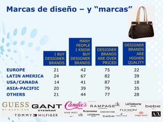 I BUY
DESIGNER
BRANDS
MANY
PEOPLE
I KNOW
BUY
DESIGNER
BRANDS
DESIGNER
BRANDS
ARE OVER
PRICED
DESIGNER
BRANDS
ARE
HIGHER
QUALITY
EUROPE 21 42 75 22
LATIN AMERICA 24 67 82 39
USA/CANADA 14 41 87 18
ASIA-PACIFIC 20 39 79 35
OTHERS 21 44 77 28
Marcas de diseño – y “marcas”
 