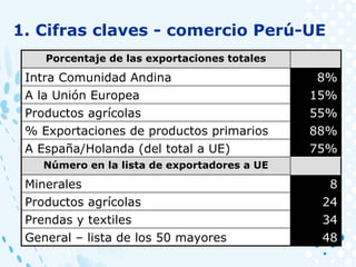 1. Cifras claves - comercio Perú-UE
Porcentaje de las exportaciones totales
Intra Comunidad Andina 8%
A la Unión Europea 15%
Productos agrícolas 55%
% Exportaciones de productos primarios 88%
A España/Holanda (del total a UE) 75%
Número en la lista de exportadores a UE
Minerales 8
Productos agrícolas 24
Prendas y textiles 34
General – lista de los 50 mayores 48
 