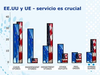 CHAIN
STORES
INDEPENDENT
STORES
DEPARTMENT
STORES
OTHER
OUTLETS
MAIL
ORDER
HYPERS
SUPERS
40
30
20
10
0
EE.UU y UE - servicio es crucial
 