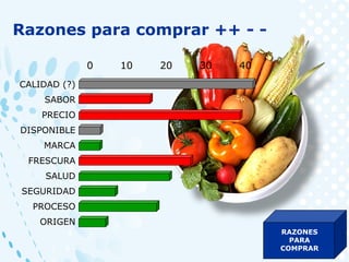 CALIDAD (?)
SABOR
PRECIO
DISPONIBLE
MARCA
FRESCURA
SALUD
SEGURIDAD
PROCESO
ORIGEN
0 10 20 30 40
RAZONES
PARA
COMPRAR
Razones para comprar ++ - -
 