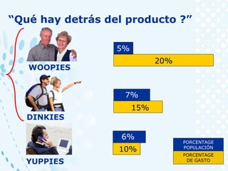 WOOPIES
DINKIES
YUPPIES
5%
20%
7%
15%
6%
10%
PORCENTAGE
POPULACIÓN
PORCENTAGE
DE GASTO
“Qué hay detrás del producto ?”
 