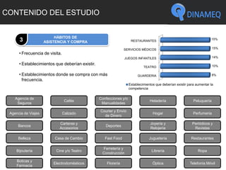 CONTENIDO DEL ESTUDIO
HÁBITOS DE
ASISTENCIA Y COMPRA3 RESTAURANTES
SERVICIOS MÉDICOS
JUEGOS INFANTILES
TEATRO
GUARDERIA
15%
15%
14%
10%
8%
Establecimientos que deberían existir para aumentar la
competencia
• Frecuencia de visita.
• Establecimientos que deberían existir.
• Establecimientos donde se compra con más
frecuencia.
Restaurantes
Calzado
RopaCine y/o Teatro
Fast Food Juguetería
Cafés
Bancos
Boticas y
Farmacia
Casa de Cambio
Electrodomésticos
Confecciones y/o
Manualidades
Courier y Envío
de Dinero
Belleza
Bijoutería
Florería
Deportes
Joyería y
Relojería
Librería
Peluquería
Perfumería
Óptica
Periódicos y
Revistas
Agencia de Viajes
Agencia de
Seguros
Telefonía Móvil
Carteras y
Accesorios
Heladería
Hogar
Ferretería y
Construcción
 