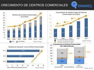 102 120
12
15
180
191
0
50
100
150
200
250
300
350
2010 2011
Lima Centro Lima Periférica Provincias
CRECIMIENTO DE CENTROS COMERCIALES
2.3 2.5
3.2
4.4
5.2
0
1
2
3
4
5
6
2008 2009 2010 2011 2012
16.7
25.8
31.2
0 5 10 15 20 25 30 35
2009
2010
2011
En millones de personas al mes
Fuente: Accep
Fuente: Accep
14 15 15
18
21
24
27
3
4 6
10
10
12
17
0
5
10
15
20
25
30
35
40
45
50
2005 2006 2007 2008 2009 2010 2011
Número de Centros Comerciales
en el Perú
Crecimiento de ventas brutas de Centros
Comerciales en el Perú
Asistencia mensual a los Centros Comerciales
Inversiones en Centros Comerciales
(En US$ millones)
Lima Provincias
9%
28%
38%
Fuente: Accep
En miles de millones de dólares
Tasa de crecimiento de ventas
Fuente: Accep
63%
65%
 