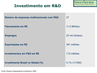 Investimento em R&D Fonte: Parecer Independente à Interfarma, 2006 0,1% (1/1000) Investimento Brasil vs Global (%) 112 milhões Investimentos em P&D em R$ 391 milhões Exportações em R$ 23 mil (diretos) Empregos 11,5 Bilhões Faturamento em R$ 27 Número de empresas multinacionais com P&D 