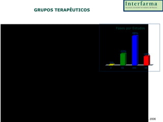 GRUPOS TERAPÊUTICOS Fases por Estudos   Fonte: Parecer Independente à Interfarma, 2006 