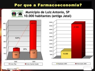 Município de Luiz Antonio, SP 10.000 habitantes (antiga Jataí) 29% 529% Por que a Farmacoeconomia? 