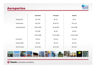Aeroportos
Guarulhos Viracopos Brasília
Outorga Fixa R$ 2.292 R$ 521 R$ 75
Investimento R$ 5.795 R$ 10.751 R$ 3.115
Outorga Variável 10% da ROB 5% da ROB 2% da ROB
R$ 1.090 R$ 391 R$ 226
1010
15% da ROB 7,5% da ROB 4,5% da ROB
Concessão 20 anos 30 anos 25 anos
Estudos (EBP) R$ 7,03 R$ 7,70 R$ 2,54
Valor Contrato R$ 10.918 R$ 12.260 R$ 3.523
 