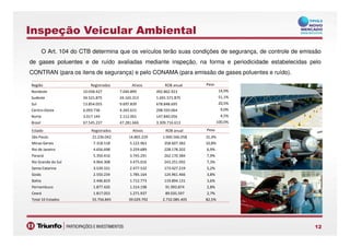 Inspeção Veicular Ambiental
O Art. 104 do CTB determina que os veículos terão suas condições de segurança, de controle de emissão
de gases poluentes e de ruído avaliadas mediante inspeção, na forma e periodicidade estabelecidas pelo
CONTRAN (para os itens de segurança) e pelo CONAMA (para emissão de gases poluentes e ruído).
Região Registrados Ativos ROB anual Peso
Nordeste 10.058.427 7.040.899 492.862.923 14,9%
Sudeste 34.521.875 24.165.313 1.691.571.875 51,1%
Sul 13.854.055 9.697.839 678.848.695 20,5%
Centro-Oeste 6.093.736 4.265.615 298.593.064 9,0%
Norte 3.017.144 2.112.001 147.840.056 4,5%
Brasil 67.545.237 47.281.666 3.309.716.613 100,0%
1212
Estado Registrados Ativos ROB anual Peso
São Paulo 21.236.042 14.865.229 1.040.566.058 31,4%
Minas Gerais 7.318.518 5.122.963 358.607.382 10,8%
Rio de Janeiro 4.656.698 3.259.689 228.178.202 6,9%
Paraná 5.350.416 3.745.291 262.170.384 7,9%
Rio Grande do Sul 4.964.308 3.475.016 243.251.092 7,3%
Santa Catarina 3.539.331 2.477.532 173.427.219 5,2%
Goiás 2.550.234 1.785.164 124.961.466 3,8%
Bahia 2.446.819 1.712.773 119.894.131 3,6%
Pernambuco 1.877.426 1.314.198 91.993.874 2,8%
Ceará 1.817.053 1.271.937 89.035.597 2,7%
Total 10 Estados 55.756.845 39.029.792 2.732.085.405 82,5%
Brasil 67.545.237 47.281.666 3.309.716.613 100,0%
 