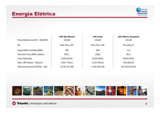 Energia Elétrica
UHE São Manoel UHE Sinop UHE Ribeiro Gonçalves
Preço Referencia ACR – R$/MWh 105,00 126,00 105,00
Rio Teles Pires, MT Teles Pires, MT Parnaíba, PI
Capacidade Instalada (MW) 700 400 113
Garantia Física (MW médios) 407,1 238,6 84,5
55
Início Operação 01/01/2016 01/01/2016 01/01/2016
Valor UBP (Edital – R$/ano) 2.047.776,61 1.316.785,61 425.048,20
Total Investimento (EDITAL – R$) 2.278.733.500 1.754.430.550 447.924.010,40
 