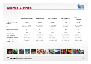 Energia Elétrica
UHE Estreito Parnaíba UHE Cachoeira UHE Castelhano UHE São Roque
UHE Cachoeira do
Caldeirão
Preço Referencia ACR –
R$/MWh
101,00 101,00 101,00 123,00 101,00
Rio
Parnaíba, PI MA Parnaíba, MA Parnaíba, MA Canoas, SC Araguari, AP
Capacidade Instalada
(MW)
56 63 64 135 219
66
Garantia Física 42,6 46,0 46,2 90,9 131,6
Início Operação 01/01/2016 01/01/2016 01/01/2016 01/01/2016 01/01/2016
Valor de UBP (R$/ano) 216.217,17 233.473,94 234.489,05 489.714,66 667.938,50
Total Investimento
(EDITAL – R$)
324.720.000 293.510.000 412.161.067,59 674.934.290 815.842.310
 