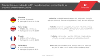 Principales mercados de la UE que demandan productos de la
cadena de metalmecánica
Fuente: Trademap. 2017.
Alemania
• US$5...