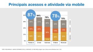 FONTE: IPSOS MARPLAN – JANEIRO A DEZEMBRO DE 2013, 13 MERCADOS. 10 E MAIS ANOS e Google + Ipsos: O Novo Universo Multitelas, Brasil - 2013.
87% 78%