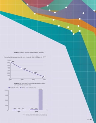 634
375
212
52
0
100
200
300
400
500
600
700
1981 1990 2001 2007
figura 1 | Pobreza na China (em milhões de pessoas)
Percentual de pessoas vivendo com menos de US$ 1.08 por dia (PPP)
0
5000
10000
15000
20000
388 244 291 555 709
20000
Coréia do Norte Coréia do Sul
1970 2008
Gana
figura 2 | PIB per Capita (1970-2008) na Coréia do Norte,
Gana e Coréia do Sul (em US$)
Fonte: National Accounts Estimates of Main Aggregates.
United Nations Statistics Division: http://data.un.org
DOM 43
 