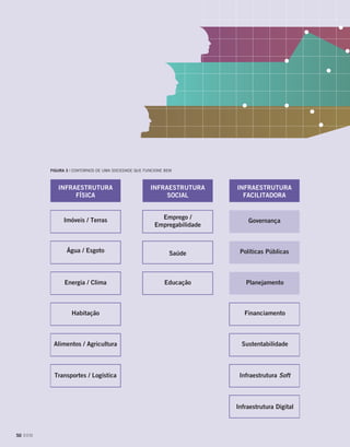 figura 3 | Contornos de uma sociedade que funcione bem
INFRAESTRUTURA
FÍSICA
INFRAESTRUTURA
SOCIAL
INFRAESTRUTURA
FACILITADORA
Imóveis / Terras Emprego /
Empregabilidade
Governança
Água / Esgoto Saúde Políticas Públicas
Energia / Clima Educação Planejamento
Habitação Financiamento
Alimentos / Agricultura Sustentabilidade
Transportes / Logística Infraestrutura Soft
Infraestrutura Digital
50 DOM
 