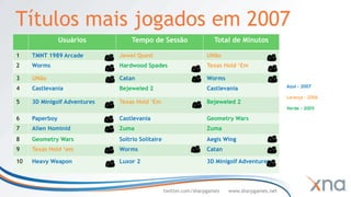 Títulos mais jogados em 2007
                Usuários          Tempo de Sessão                    Total de Minutos

1    TMNT 1989 Arcade         Jewel Quest                          UNão
2    Worms                    Hardwood Spades                      Texas Hold ‘Em

3    UNão                     Catan                                Worms
                                                                                                Azul – 2007
4    Castlevania              Bejeweled 2                          Castlevania
                                                                                                Laranja – 2006
5    3D Minigolf Adventures   Texas Hold ‘Em                       Bejeweled 2
                                                                                                Verde - 2005

6    Paperboy                 Castlevania                          Geometry Wars
7    Alien Hominid            Zuma                                 Zuma
8    Geometry Wars            Soltrio Solitaire                    Aegis Wing
9    Texas Hold ‘em           Worms                                Catan

10   Heavy Weapon             Luxor 2                              3D Minigolf Adventures




                                                  twitter.com/sharpgames   www.sharpgames.net
 