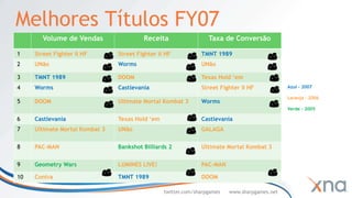 Melhores Títulos FY07
        Volume de Vendas                 Receita                  Taxa de Conversão

1    Street Fighter II HF       Street Fighter II HF           TMNT 1989
2    UNão                       Worms                          UNão

3    TMNT 1989                  DOOM                           Texas Hold ‘em
4    Worms                      Castlevania                    Street Fighter II HF            Azul – 2007

                                                                                               Laranja – 2006
5    DOOM                       Ultimate Mortal Kombat 3       Worms
                                                                                               Verde - 2005

6    Castlevania                Texas Hold ‘em                 Castlevania
7    Ultimate Mortal Kombat 3   UNão                           GALAGA


8    PAC-MAN                    Bankshot Billiards 2           Ultimate Mortal Kombat 3


9    Geometry Wars              LUMINES LIVE!                  PAC-MAN

10   Contra                     TMNT 1989                      DOOM

                                                 twitter.com/sharpgames   www.sharpgames.net
 