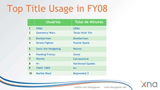 Top Title Usage in FY08
                  Usuários      Total de Minutos
     1    UNão                 UNão
     2    Geometry Wars        Texas Hold ‘Em

     3    Bomberman            Bomberman
     4    Street Fighter       Puzzle Quest

     5    Sonic the Hedgehog   Worms

     6    Feeding Frenzy       Zuma
     7    Worms                Carcassonne
     8    N+                   Hardwood Spades
     9    TMNT 1989            N+

     10   Marble Blast         Bejeweled 2




                               twitter.com/sharpgames   www.sharpgames.net
 