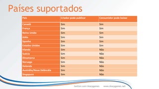 Países suportados
   País                       Criador pode publicar           Consumidor pode baixar

   Canadá                     Sim                             Sim
   França                     Sim                             Sim
   Reino Unido                Sim                             Sim
   Itália                     Sim                             Sim
   Spanha                     Sim                             Sim
   Estados Unidos             Sim                             Sim
   Irlanda                    Sim                             Não
   Suécia                     Sim                             Não
   Dinamarca                  Sim                             Não
   Noruega                    Sim                             Não
   Holanda                    Sim                             Não
   Austrália/Nova Zelâncdia   Sim                             Não
   Singapura                  Sim                             Não



                                         twitter.com/sharpgames     www.sharpgames.net
 
