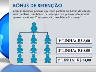 COM O MESMO GRUPO QUE VOCÊ GANHOU NA ADESÃO, NO BÔNUS DE MENSALIDADE VOCÊ GANHARÁ R$ 1.014,00PROJEÇÃO DE GANHOS- BÔNUS DE RETENÇÃONº DE ASSOCIADOSNÍVELGANHOS (R$) BÔNUS POR NÍVEL (R$)1º8,0024,0032º98,0072,0034,003º27918,00TOTAL3950,001.014,00CASO VOCÊ NÃO COLOQUE NINGUÉM, ESTE BÔNUS CONSEQUENTEMENTE NÃO EXISTIRÁ, POR ISSO COLOQUE PESSOAS COMPROMETIDAS.ENTENDENDO A RETENÇÃOR$ 65,00R$ 65,00R$ 65,00R$ 65,00R$ 65,00R$ 65,00R$ 65,00R$ 65,00R$ 65,00R$ 65,00R$ 65,00R$ 65,00R$ 65,00R$ 65,00R$ 65,00R$ 65,00R$ 65,00R$ 65,00R$ 65,00R$ 65,00R$ 65,00R$ 65,00Nunca se ganha os primeiros  R$ 65,00,  seja em indicação, seja em compras, para que se possa gerar a retenção da mensalidade, sendo assim é como se todos estivassem pagando novamente, mas sem tirar nada do bolso.