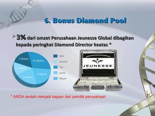 3%3% dari omzet Perusahaan Jeunesse Global dibagikandari omzet Perusahaan Jeunesse Global dibagikan
kepada peringkat Diamond Director keatas *kepada peringkat Diamond Director keatas *
* ANDA seolah menjadi bagian dari pemilik perusahaan
6. Bonus Diamond Pool6. Bonus Diamond Pool
 