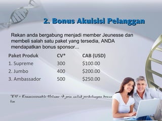 Paket Produk CV* CAB (USD)
1. Supreme 300 $100.00
2. Jumbo 400 $200.00
3. Ambassador 500 $250.00
*CV = Commissionable Volume  poin untuk perhitungan bonus
tim
2. Bonus Akuisisi Pelanggan2. Bonus Akuisisi Pelanggan
Rekan anda bergabung menjadi member Jeunesse dan
membeli salah satu paket yang tersedia, ANDA
mendapatkan bonus sponsor...
 