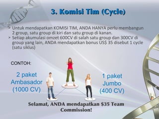  Untuk mendapatkan KOMISI TIM, ANDA HANYA perlu membangun
2 group, satu group di kiri dan satu group di kanan.
 Setiap akumulasi omzet 600CV di salah satu group dan 300CV di
group yang lain, ANDA mendapatkan bonus US$ 35 disebut 1 cycle
(satu siklus)
Selamat, ANDA mendapatkan $35 Team
Commission!
1 paket
Jumbo
(400 CV)
2 paket
Ambasador
(1000 CV)
3. Komisi Tim (Cycle)3. Komisi Tim (Cycle)
CONTOH:
 