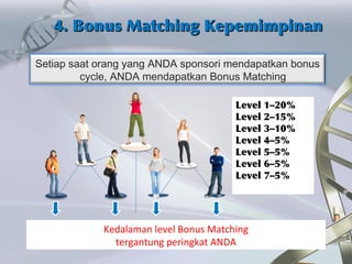 4. Bonus Matching Kepemimpinan4. Bonus Matching Kepemimpinan
Setiap saat orang yang ANDA sponsori mendapatkan bonus
cycle, ANDA mendapatkan Bonus Matching
Level 1–20%
Level 2–15%
Level 3–10%
Level 4–5%
Level 5–5%
Level 6–5%
Level 7–5%
Kedalaman level Bonus Matching
tergantung peringkat ANDA
 