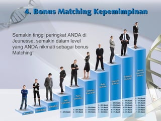 Semakin tinggi peringkat ANDA di
Jeunesse, semakin dalam level
yang ANDA nikmati sebagai bonus
Matching!
4. Bonus Matching Kepemimpinan4. Bonus Matching Kepemimpinan
 