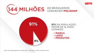 DE BRASILEIROS
CONHECEM POLISHOP144 MILHÕES
9%
91%
BASE: POPULAÇÃO MAIOR DE 16 ANOS (IBGE: 155 MILHÕES). FONTE: DATAFOLHA, 2017
91% DA POPULAÇÃO
MAIOR DE 16 ANOS
CONHECE:
• MARCA
• LOGO
• PRODUTOS
 