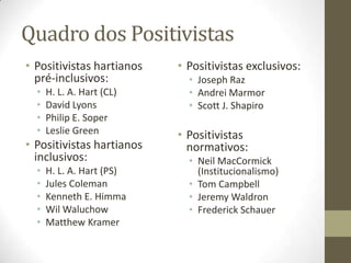 Quadro dos Positivistas
• Positivistas hartianos
pré-inclusivos:
•
•
•
•

H. L. A. Hart (CL)
David Lyons
Philip E. Soper
Leslie Green

• Positivistas hartianos
inclusivos:
•
•
•
•
•

H. L. A. Hart (PS)
Jules Coleman
Kenneth E. Himma
Wil Waluchow
Matthew Kramer

• Positivistas exclusivos:
• Joseph Raz
• Andrei Marmor
• Scott J. Shapiro

• Positivistas
normativos:
• Neil MacCormick
(Institucionalismo)
• Tom Campbell
• Jeremy Waldron
• Frederick Schauer

 
