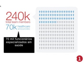 70 mil funcionários
70 mil funcionários
especializados em
especializados em
saúde
saúde

 