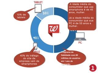 10% de
10% de
tablets
tablets

40% do tráfego
40% do tráfego
do site da
do site da
empresa vem de
empresa vem de
smartphones
smartphones

A idade média do
A idade média do
consumidor que usa
consumidor que usa
smartphone é de 45
smartphone é de 45
anos, mulher.
anos, mulher.
Já a idade média do
Já a idade média do
consumidor que sua
consumidor que sua
PC é de 53 anos e
PC é de 53 anos e
mulher.
mulher.

Programa de
Programa de
fidelidade com 85
fidelidade com 85
milhões de usuários
milhões de usuários
em 1 ano de
em 1 ano de
operação.
operação.

 