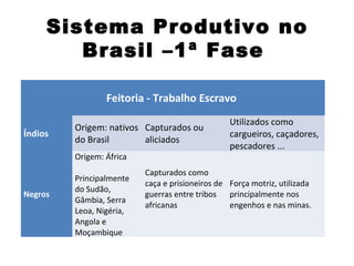 Sistema Produtivo no 
Brasil –1ª Fase 
Feitoria - Trabalho Escravo 
Índios 
Origem: nativos 
do Brasil 
Capturados ou 
aliciados 
Utilizados como 
cargueiros, caçadores, 
pescadores ... 
Negros 
Origem: África 
Principalmente 
do Sudão, 
Gâmbia, Serra 
Leoa, Nigéria, 
Angola e 
Moçambique 
Capturados como 
caça e prisioneiros de 
guerras entre tribos 
africanas 
Força motriz, utilizada 
principalmente nos 
engenhos e nas minas. 
 