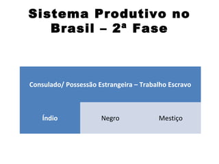 Sistema Produtivo no 
Brasil – 2ª Fase 
Consulado/ Possessão Estrangeira – Trabalho Escravo 
Índio Negro Mestiço 
 