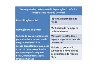 Consequências do Modelo de Exploração Econômica 
Brasileira no Período Colonial 
Estratificação social 
Profunda disparidade de 
renda 
Novo gênero de gentes 
Multiplicidade de origens 
raciais e étnicas 
Sociedade presa e organizada 
para atender a interesses de 
um grupo minoritário 
Massa de trabalhadores 
explorada por uma minoria 
dominante 
Atraso tecnológico em relação 
a outros países colonizados 
no mesmo período que o 
Brasil, exemplos: Estados 
Unidos e Canadá 
Maioria da população 
submetida a novo padrão 
de exploração de mão de 
obra 
 