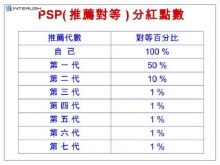 PSP( 推薦對等 ) 分紅點數 推薦代數 對等百分比 自  己 100 % 第 一 代 50 % 第 二 代 10 % 第 三 代 1 % 第 四 代 1 % 第 五 代 1 % 第 六 代 1 % 第 七 代 1 % 