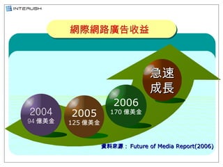 網際網路廣告收益 急速 成長 2006 170 億美金 2005 125 億美金 2004 94 億美金 資料來源： Future of Media Report(2006) 