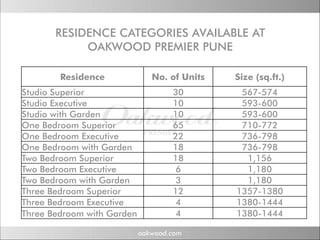 RESIDENCE CATEGORIES AVAILABLE AT
            OAKWOOD PREMIER PUNE

        Residence           No. of Units   Size (sq.ft.)
Studio Superior                 30          567-574
Studio Executive                10          593-600
                                            593 600
Studio with Garden              10          593-600
One Bedroom Superior            65          710-772
One Bedroom Executive           22          736-798
One Bedroom with Garden         18          736-798
Two Bedroom Superior            18           1,156
Two Bedroom Executive            6           1,180
Two Bedroom with Garden          3           1,180
Three Bedroom Superior          12         1357-1380
Three Bedroom Executive          4         1380-1444
Three Bedroom with Garden        4         1380-1444
 