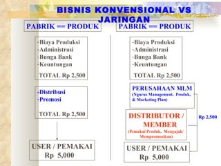 BISNIS KONVENSIONAL VS JARINGAN USER / PEMAKAI Rp  5,000 -Distribusi Promosi TOTAL Rp 2,500 Biaya Produksi  Administrasi Bunga Bank Keuntungan TOTAL Rp 2,500 PABRIK == PRODUK PABRIK == PRODUK Biaya Produksi  Administrasi Bunga Bank Keuntungan TOTAL Rp 2,500 PERUSAHAAN MLM (Ngurus Management,  Produk,  & Marketing Plan) USER / PEMAKAI Rp  5,000 DISTRIBUTOR / MEMBER  (Pemakai Produk,  Mengajak/  Mempromosikan) Rp 2,500 