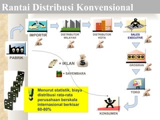 Rantai Distribusi Konvensional Menurut statistik, biaya distribusi rata-rata perusahaan berskala internasional berkisar 60-80% PABRIK IMPORTIR DISTRIBUTOR WILAYAH DISTRIBUTOR KOTA SALES EXECUTIVE GROSIRAN TOKO KONSUMEN + IKLAN + SAYEMBARA 