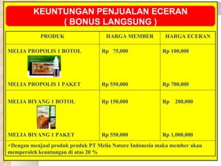 KEUNTUNGAN PENJUALAN ECERAN ( BONUS LANGSUNG ) PRODUK HARGA MEMBER HARGA ECERAN MELIA PROPOLIS 1 BOTOL MELIA PROPOLIS 1 PAKET Rp  75,000 Rp 550,000 Rp 100,000 Rp 700,000 MELIA BIYANG 1 BOTOL MELIA BIYANG 1 PAKET Rp 150,000 Rp 550,000 Rp  200,000 Rp 1,000,000 Dengan menjual produk produk PT Melia Nature Indonesia maka member akan memperoleh keuntungan di atas 20 % 