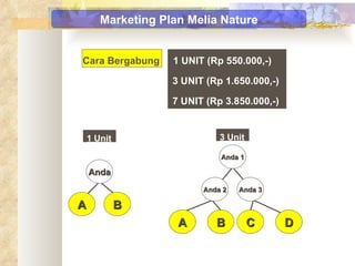 Marketing Plan Melia Nature Cara Bergabung  1 UNIT (Rp 550.000,-) 3 UNIT (Rp 1.650.000,-) 7 UNIT (Rp 3.850.000,-) Anda 1 Unit B A 3 Unit B A C D Anda 2 Anda 3 Anda 1 