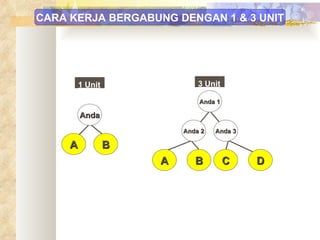 CARA KERJA BERGABUNG DENGAN 1 & 3 UNIT Anda 1 Unit B A 3 Unit B A C D Anda 2 Anda 3 Anda 1 